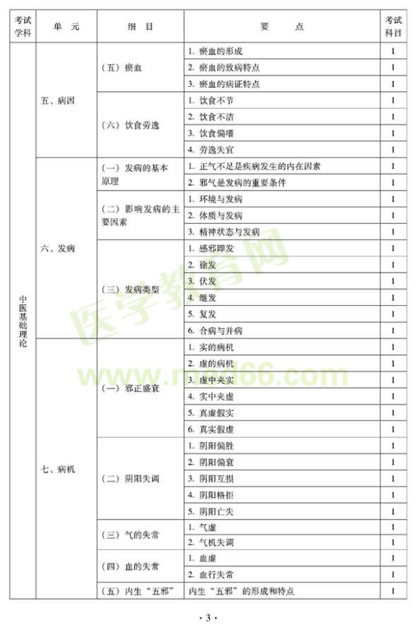 2012年全科醫(yī)學(xué)（中醫(yī)類）全科醫(yī)學(xué)中醫(yī)主治醫(yī)師考試大綱——中醫(yī)基礎(chǔ)理論