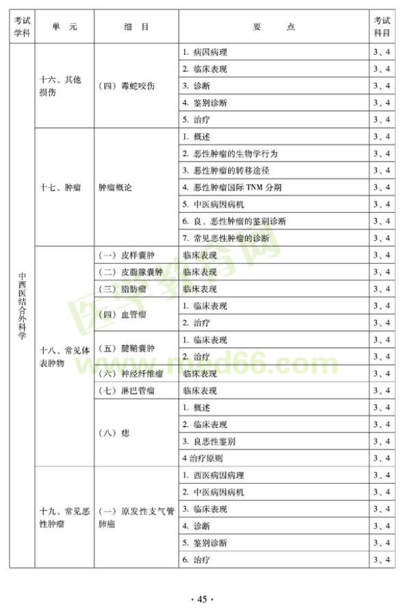 2012年中西醫(yī)結(jié)合外科中級專業(yè)技術(shù)資格考試大綱-專業(yè)知識與專業(yè)實踐能力