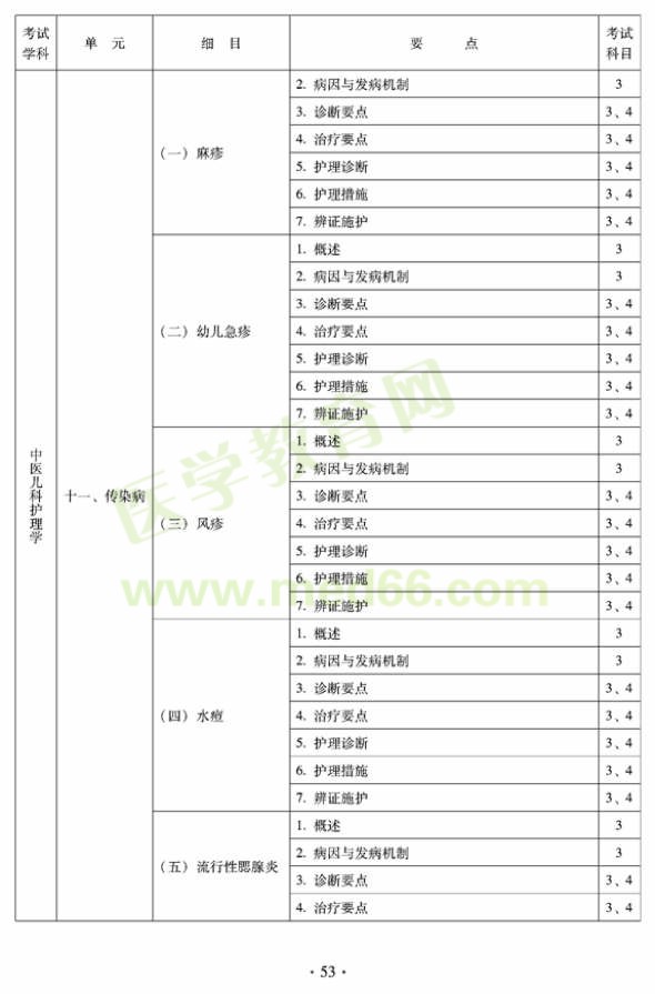 2012年中醫(yī)護(hù)理初級師專業(yè)技術(shù)資格考試大綱——專業(yè)知識與專業(yè)實踐能力（專業(yè)代碼204）