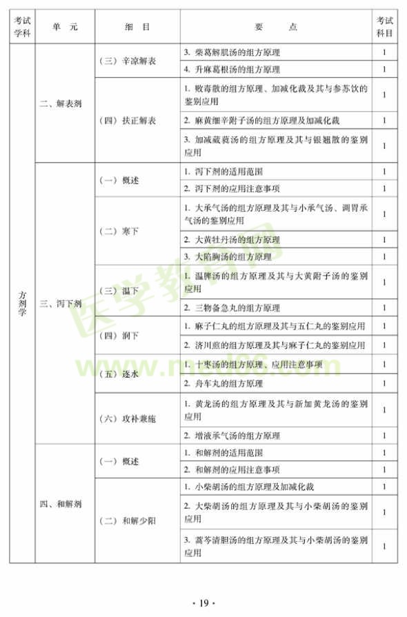 2012年中醫(yī)外科中級專業(yè)技術資格考試大綱——基礎知識—方劑學