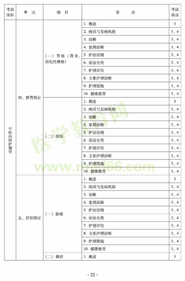 2012年中醫(yī)護(hù)理學(xué)初級師專業(yè)技術(shù)資格考試大綱——專業(yè)知識與專業(yè)實踐能力