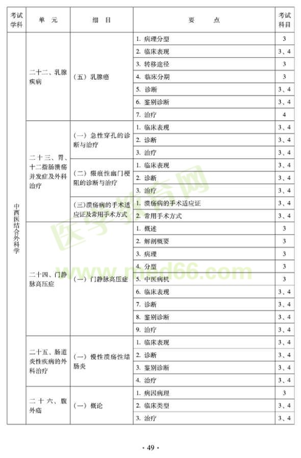 中西醫(yī)結(jié)合外科中級專業(yè)技術(shù)資格考試大綱-專業(yè)知識與專業(yè)實踐能力