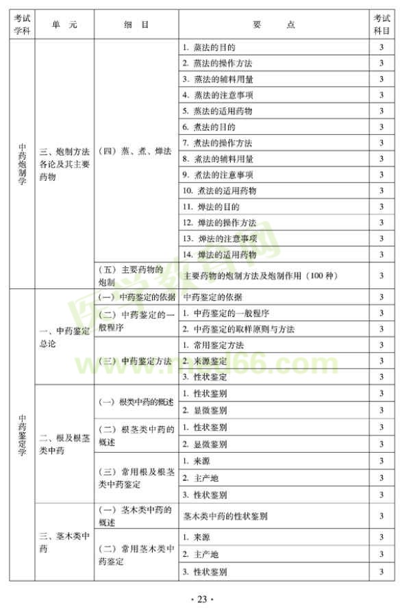 2012年臨床中藥初級士專業(yè)技術(shù)資格考試大綱——專業(yè)知識（專業(yè)代碼102）