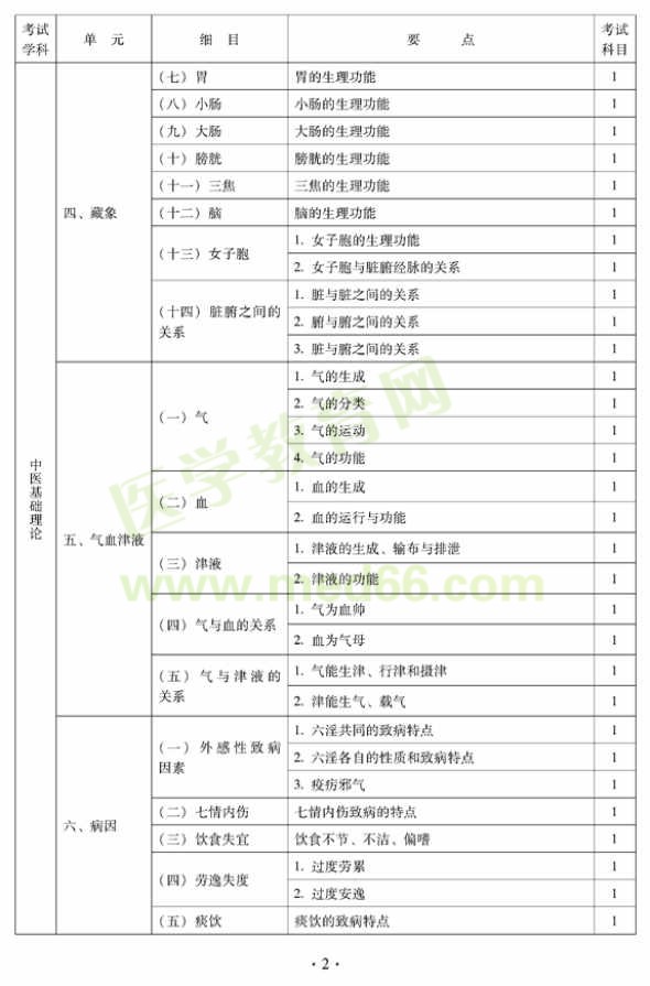 2012年中醫(yī)內(nèi)科主治醫(yī)師|中級專業(yè)技術(shù)資格考試大綱——基礎(chǔ)知識(shí)