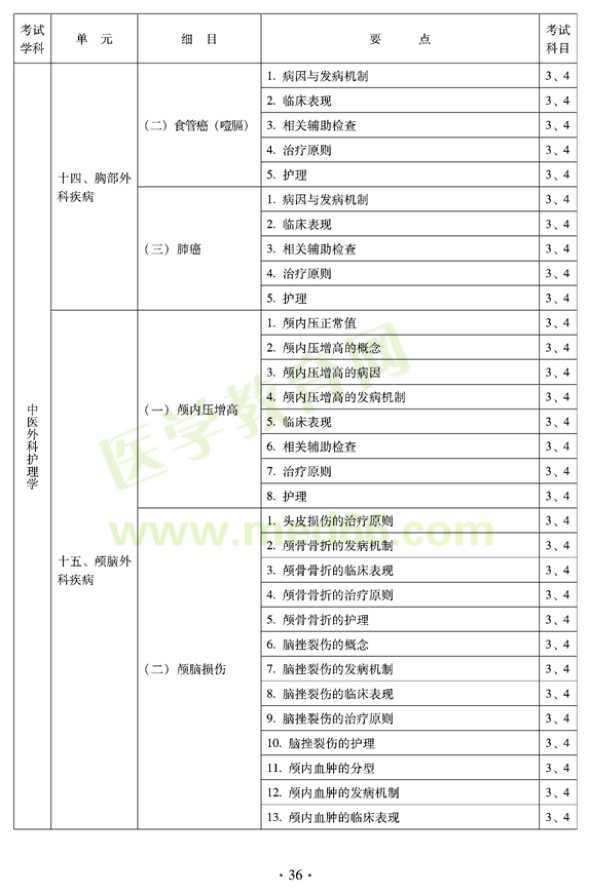 2012年中醫(yī)護(hù)理初級師專業(yè)技術(shù)資格考試大綱——專業(yè)知識與專業(yè)實踐能力（專業(yè)代碼204）