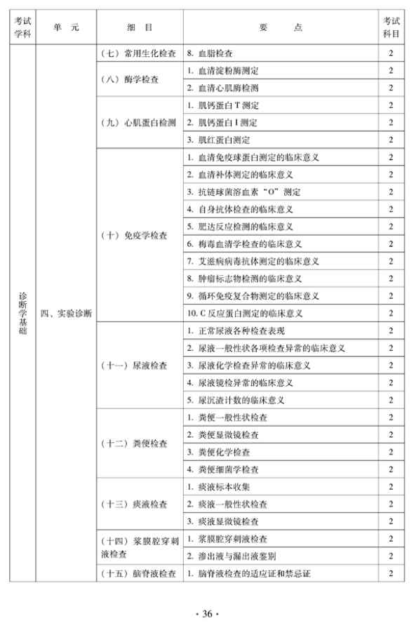 2012年中醫(yī)骨傷科中級專業(yè)技術資格考試大綱——相關專業(yè)知識（專業(yè)代碼328）