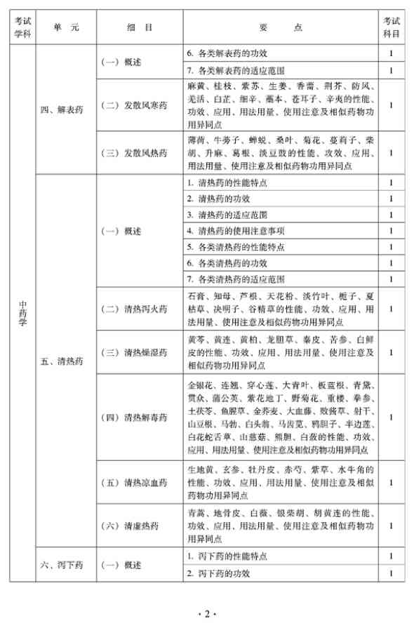 2012年臨床中藥中級(jí)專(zhuān)業(yè)技術(shù)資格考試大綱——基礎(chǔ)知識(shí)