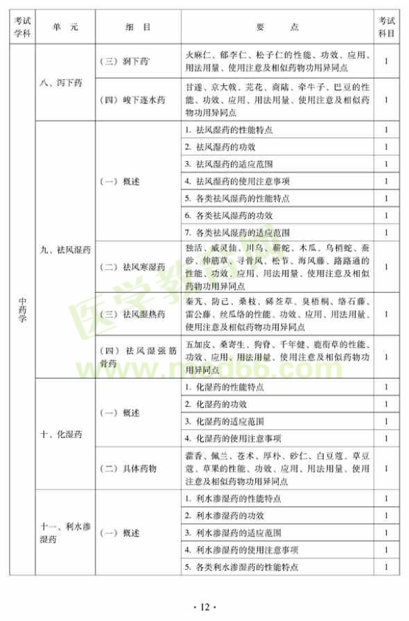 2012年中醫(yī)外科中級考試大綱——基礎知識（專業(yè)代碼325）—中藥