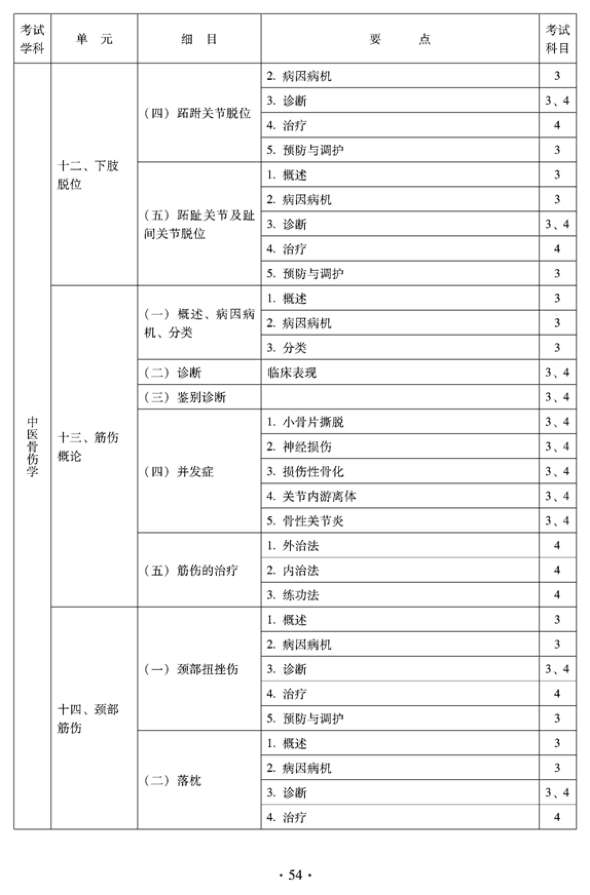 2012年中醫(yī)骨傷科中級專業(yè)技術(shù)資格考試大綱——專業(yè)知識與專業(yè)實踐能力（專業(yè)代碼328）