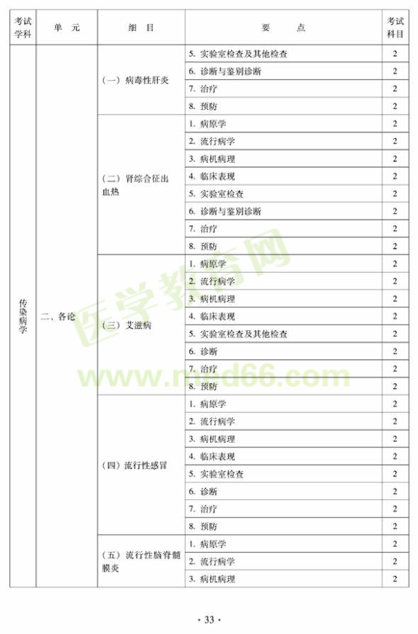 2012中西醫(yī)結(jié)合外科中級(jí)考試大綱相關(guān)專(zhuān)業(yè)知識(shí)