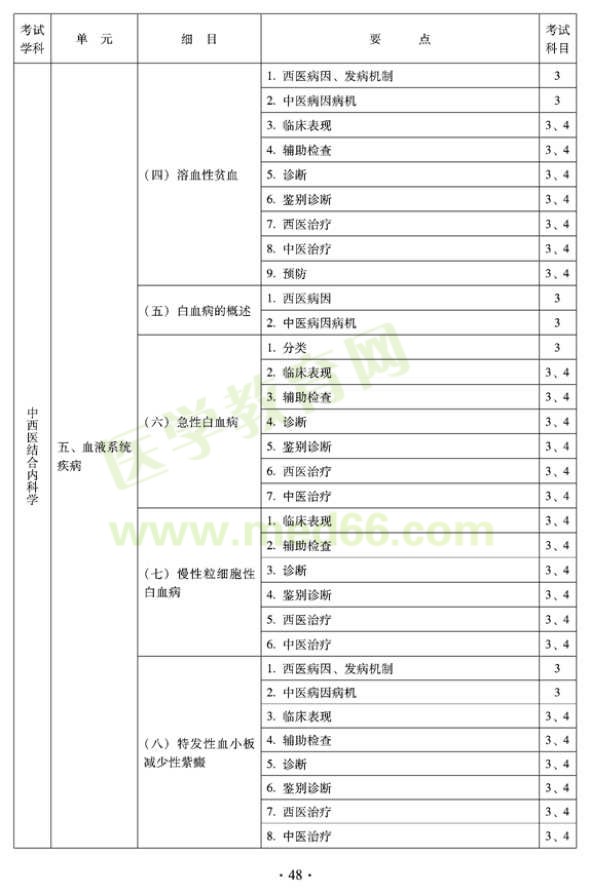 2012年中西醫(yī)結(jié)合內(nèi)科中級專業(yè)技術(shù)資格考試大綱——專業(yè)知識與專業(yè)實踐能力（專業(yè)代碼316）