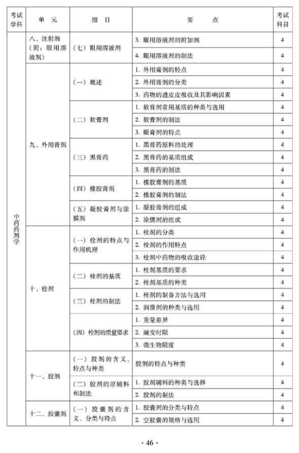 2012年臨床中藥中級專業(yè)技術資格考試大綱——中藥藥劑學