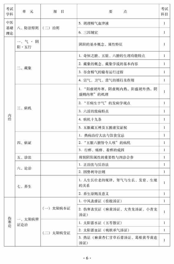 2012年中醫(yī)骨傷科中級專業(yè)技術資格考試大綱——基礎知識（專業(yè)代碼328）