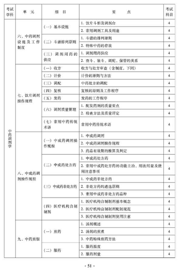 2012年臨床中藥中級專業(yè)技術資格考試大綱——中藥調劑學