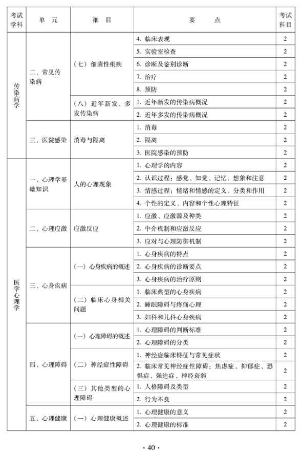 2012年中醫(yī)骨傷科中級專業(yè)技術資格考試大綱——相關專業(yè)知識（專業(yè)代碼328）