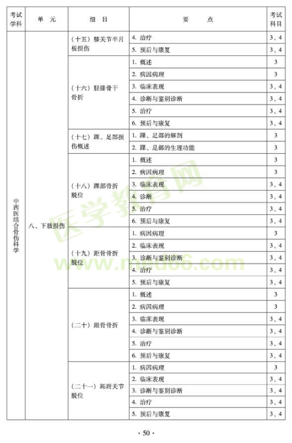 2012年中西醫(yī)結(jié)合骨傷科中級專業(yè)技術(shù)資格考試大綱——專業(yè)知識與專業(yè)實踐能力（專業(yè)代碼329）