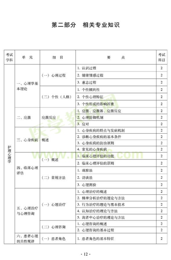 2012年中醫(yī)護(hù)理初級師專業(yè)技術(shù)資格考試大綱——相關(guān)專業(yè)知識（專業(yè)代碼204）