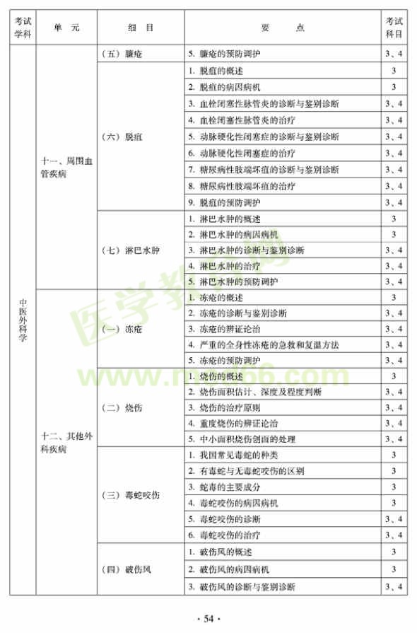 2012年中醫(yī)外科中級(jí)考試大綱——專業(yè)知識(shí)與專業(yè)實(shí)踐能力（專業(yè)代碼325）