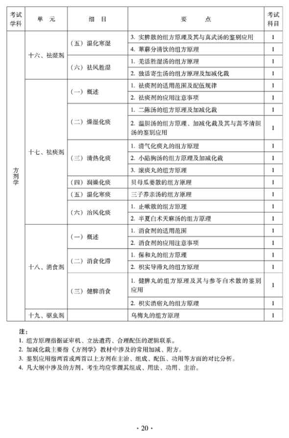 2012年臨床中藥中級(jí)專(zhuān)業(yè)技術(shù)資格考試大綱——方劑學(xué)