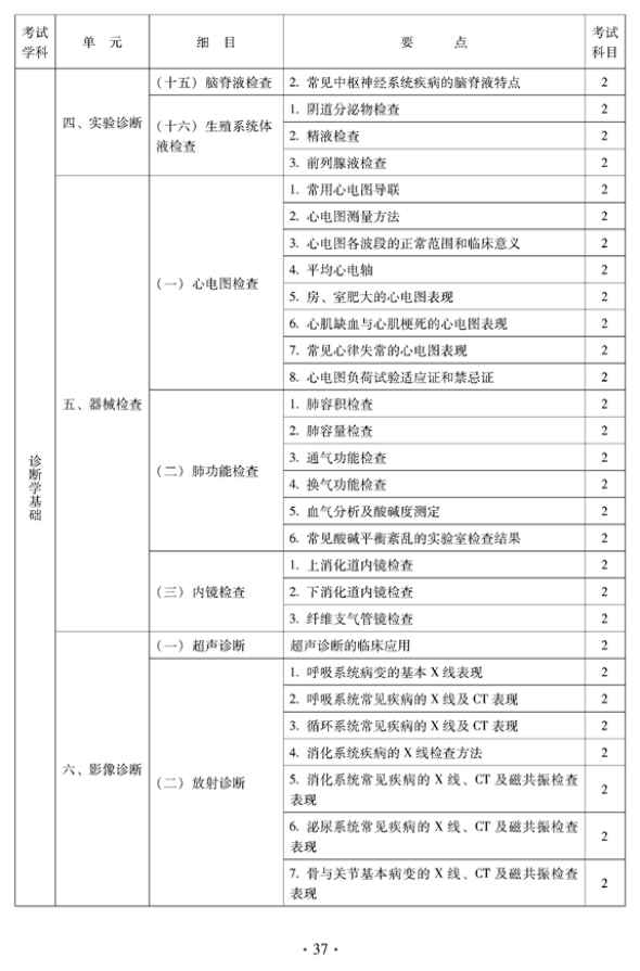 2012年中醫(yī)骨傷科中級專業(yè)技術資格考試大綱——相關專業(yè)知識（專業(yè)代碼328）