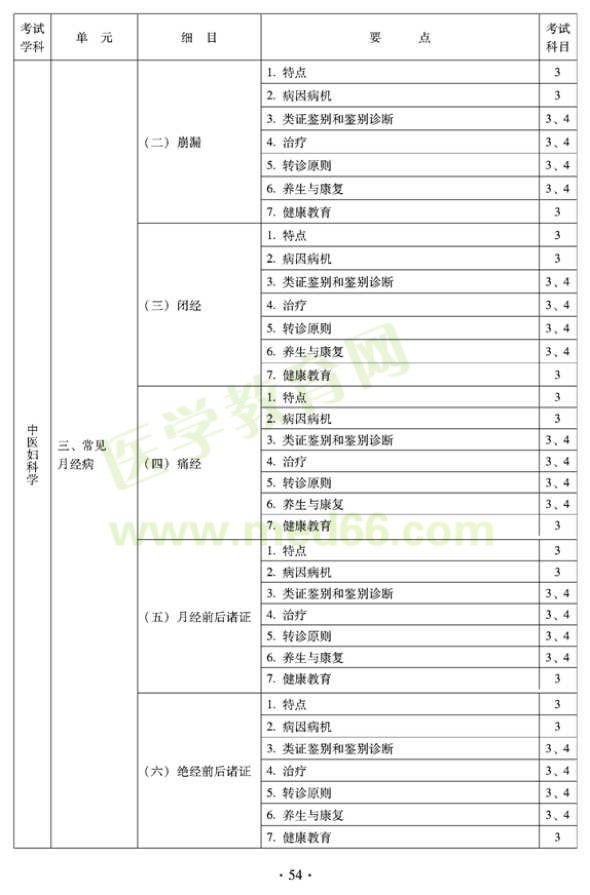 2012年全科醫(yī)學(xué)（中醫(yī)類）全科醫(yī)學(xué)中醫(yī)主治醫(yī)師考試大綱——中醫(yī)婦科學(xué)