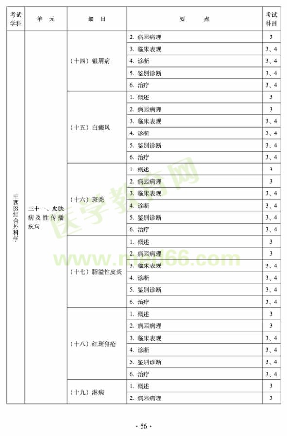 2012年中西醫(yī)結(jié)合外科中級專業(yè)技術(shù)資格考試大綱-專業(yè)知識與專業(yè)實踐能力