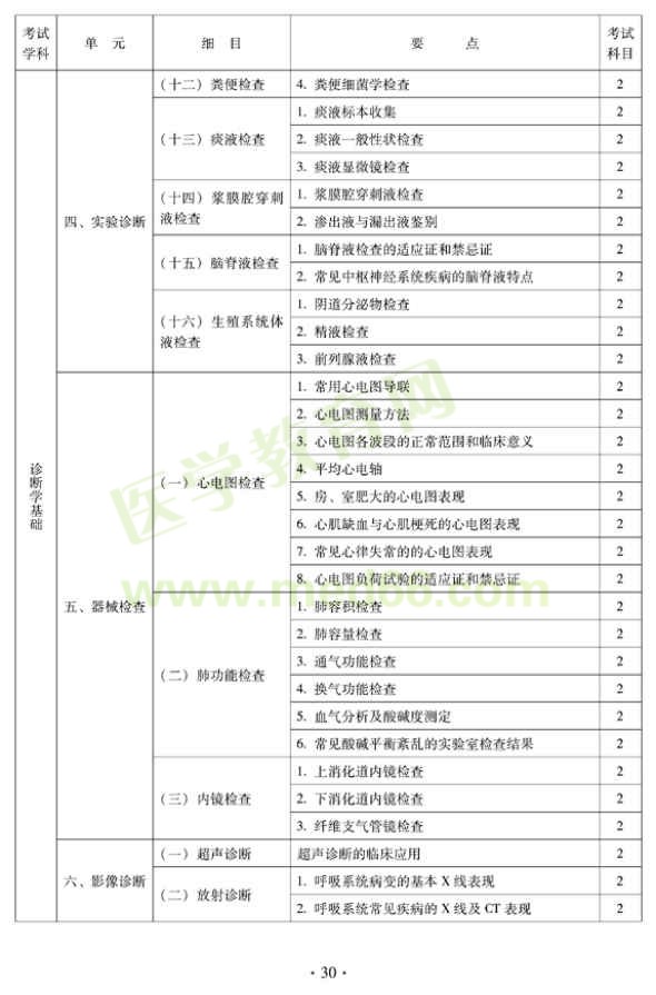 2012中西醫(yī)結(jié)合外科中級(jí)考試大綱相關(guān)專(zhuān)業(yè)知識(shí)