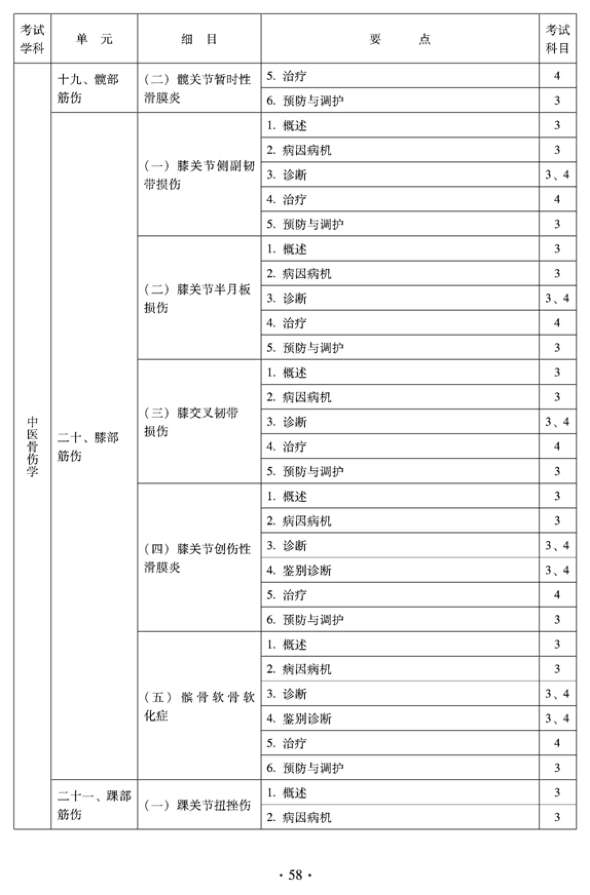 2012年中醫(yī)骨傷科中級專業(yè)技術(shù)資格考試大綱——專業(yè)知識與專業(yè)實踐能力（專業(yè)代碼328）