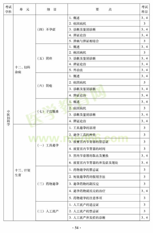 2012年中醫(yī)婦科中級(jí)專業(yè)技術(shù)資格考試大綱——專業(yè)知識(shí)與專業(yè)實(shí)踐能力（專業(yè)代碼331）