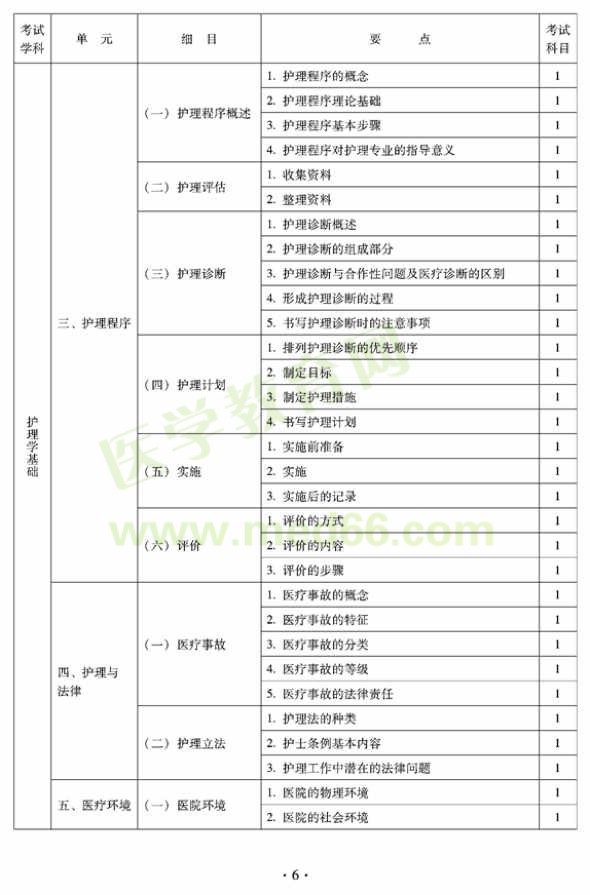 2012年中醫(yī)護(hù)理初級(jí)師專業(yè)技術(shù)資格考試大綱——基礎(chǔ)知識(shí)（專業(yè)代碼204）