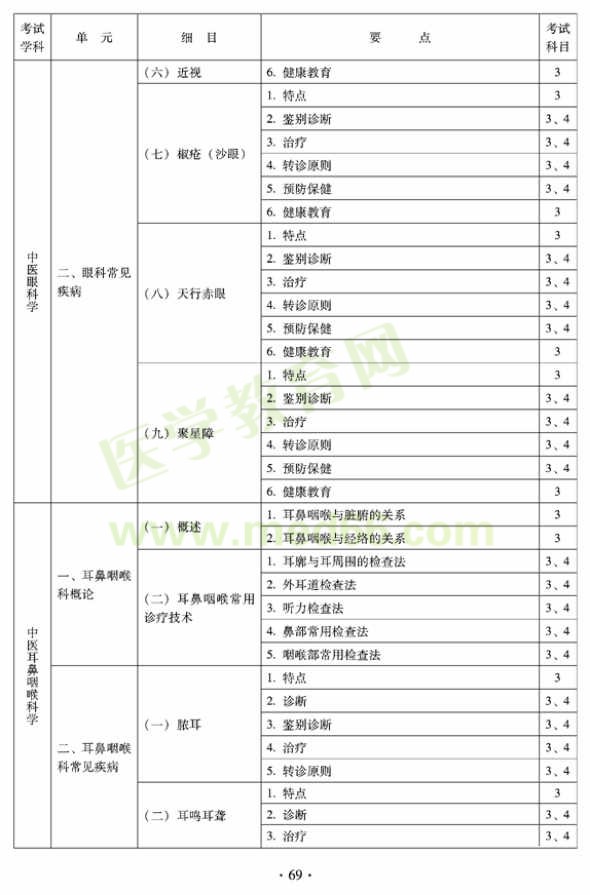 2012年全科醫(yī)學(xué)（中醫(yī)類）全科醫(yī)學(xué)中醫(yī)主治醫(yī)師考試大綱——中醫(yī)眼科學(xué)