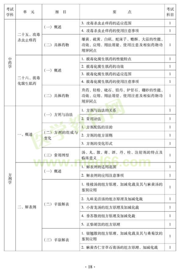 2012年中醫(yī)外科中級考試大綱——基礎知識—中藥學