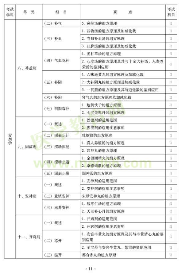 2012年臨床中藥初級(jí)師專業(yè)技術(shù)資格考試大綱——基礎(chǔ)知識(shí)