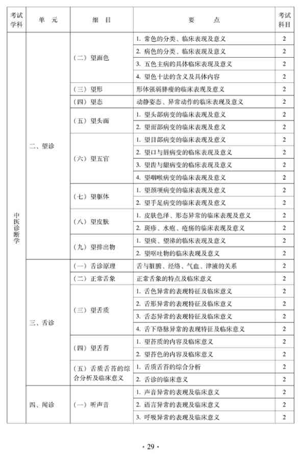 2012年中醫(yī)骨傷科中級專業(yè)技術資格考試大綱——相關專業(yè)知識（專業(yè)代碼328）