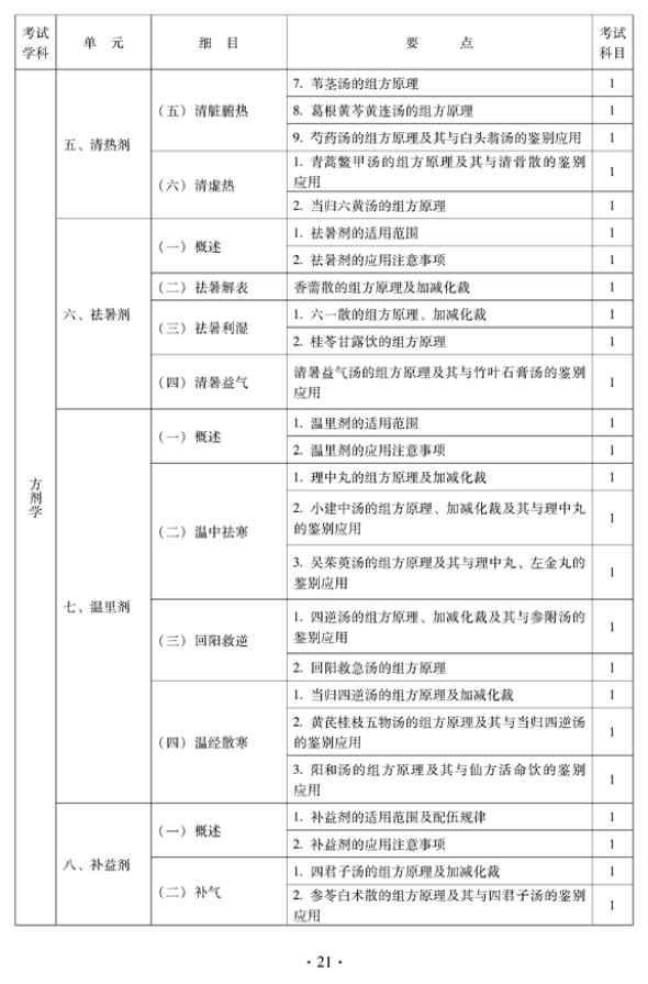 2012年中醫(yī)骨傷科中級專業(yè)技術資格考試大綱——基礎知識（專業(yè)代碼328）