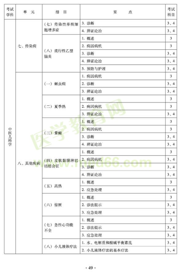 2012年中醫(yī)兒科中級專業(yè)技術資格考試大綱——專業(yè)知識與專業(yè)實踐技能（專業(yè)代碼333）