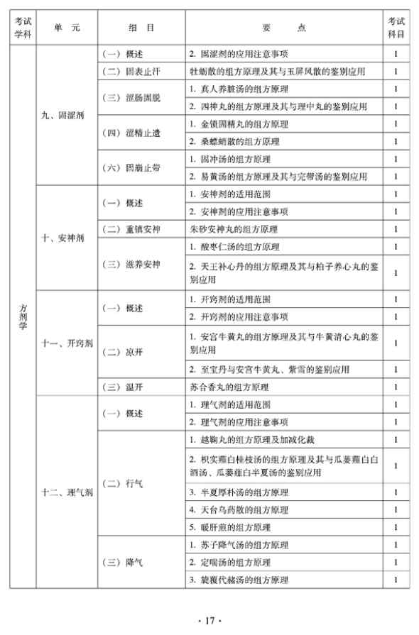 2012年臨床中藥中級(jí)專(zhuān)業(yè)技術(shù)資格考試大綱——方劑學(xué)