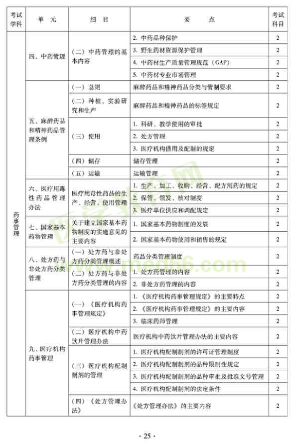 2012年臨床中藥初級(jí)師專業(yè)技術(shù)資格考試大綱——相關(guān)專業(yè)知識(shí)