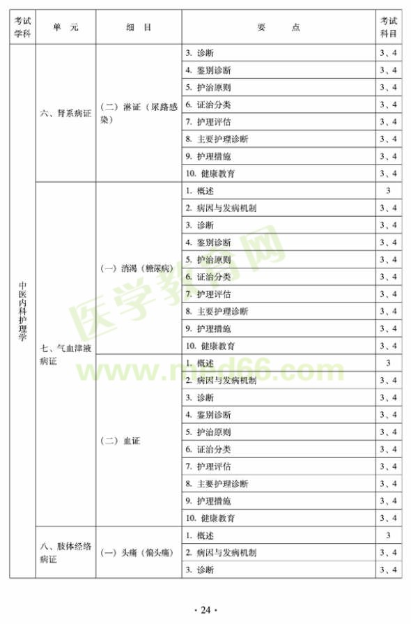 2012年中醫(yī)護(hù)理初級師專業(yè)技術(shù)資格考試大綱——專業(yè)知識與專業(yè)實踐能力（專業(yè)代碼204）