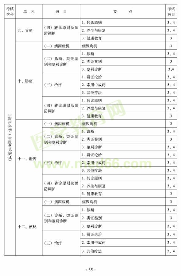 2012年全科醫(yī)學(xué)（中醫(yī)類）中級職稱考試考試大綱————中醫(yī)內(nèi)科學(xué)