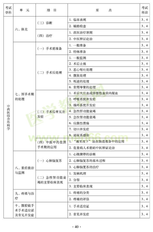 2012年中西醫(yī)結(jié)合外科中級專業(yè)技術(shù)資格考試大綱-專業(yè)知識與專業(yè)實踐能力