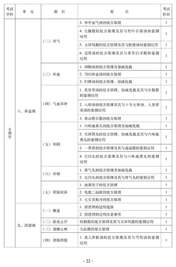 2012年中醫(yī)骨傷科中級專業(yè)技術資格考試大綱——基礎知識（專業(yè)代碼328）