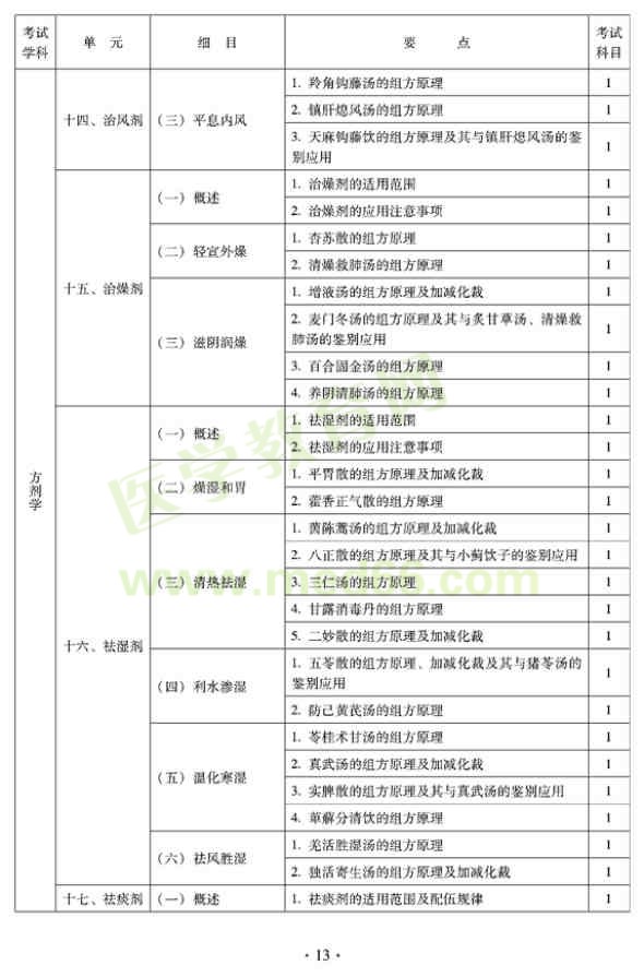 2012年臨床中藥初級(jí)師專業(yè)技術(shù)資格考試大綱——基礎(chǔ)知識(shí)