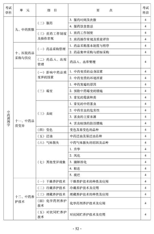 臨床中藥中級專業(yè)技術資格考試大綱——專業(yè)實踐能力——中藥調劑學