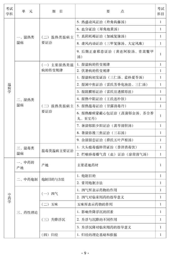 2012年中醫(yī)骨傷科中級專業(yè)技術資格考試大綱——基礎知識（專業(yè)代碼328）