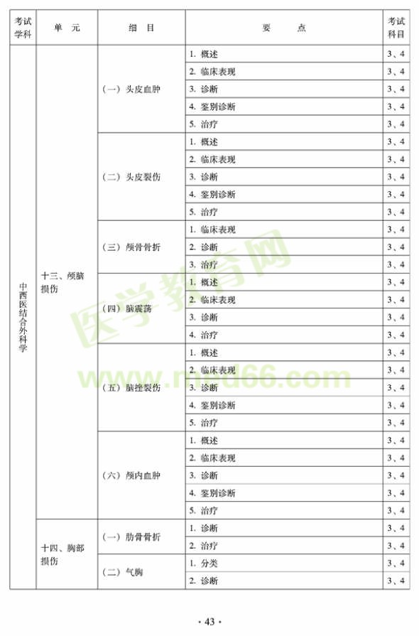 2012年中西醫(yī)結(jié)合外科中級考試大綱-專業(yè)知識與專業(yè)實踐能力