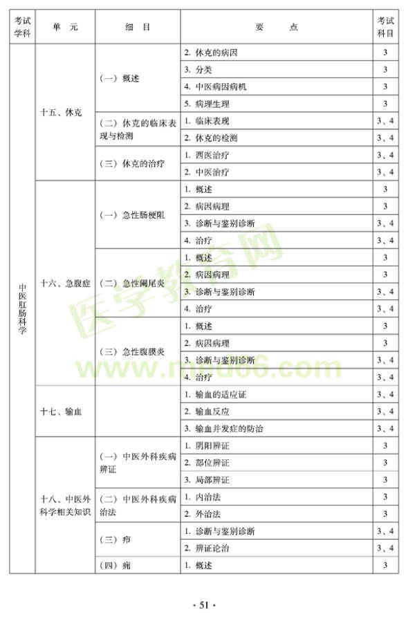 2012年中醫(yī)肛腸科科中級(jí)專業(yè)技術(shù)資格考試大綱——專業(yè)知識(shí)與專業(yè)實(shí)踐能力（專業(yè)代碼327）