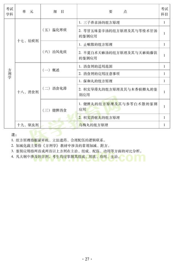 2012年中醫(yī)外科中級考試大綱——基礎知識—祛痰劑