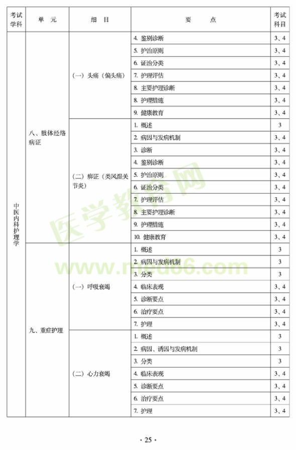 2012年中醫(yī)護(hù)理初級師專業(yè)技術(shù)資格考試大綱——專業(yè)知識與專業(yè)實踐能力（專業(yè)代碼204）