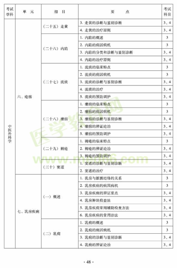 2012年中醫(yī)外科中級(jí)考試大綱——專業(yè)知識(shí)與專業(yè)實(shí)踐能力（專業(yè)代碼325）乳房疾病